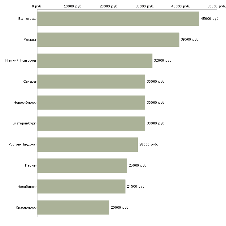 Поиск работы сменный техник-Медиана зарплаты для вакансии «сменный техник» в других городах