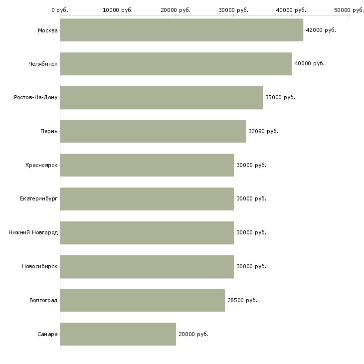 Поиск работы специалист по торгам-Медиана зарплаты для вакансии «специалист по торгам» в других городах