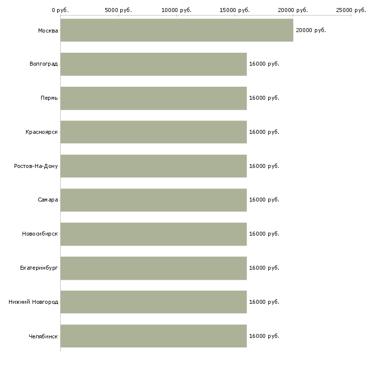Поиск работы уборщицы на полный день-Медиана зарплаты для вакансии «уборщицы на полный день» в других городах