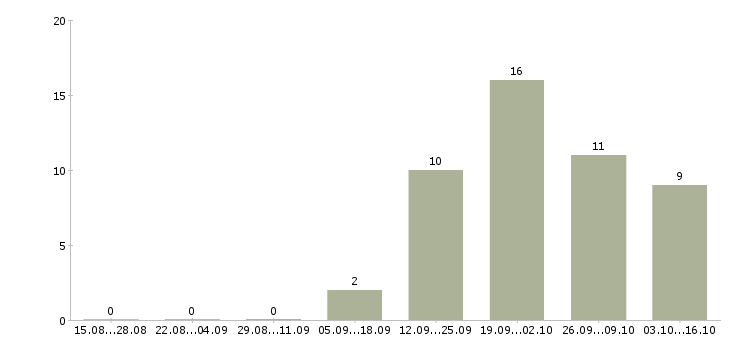 Работа ведущий программист Башкортостан - Число вакансий Башкортостан по специальности ведущий программист за 2 месяца