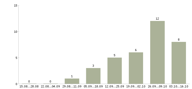 Работа специалист по прямым продажам Башкортостан - Число вакансий Башкортостан по специальности специалист по прямым продажам за 2 месяца
