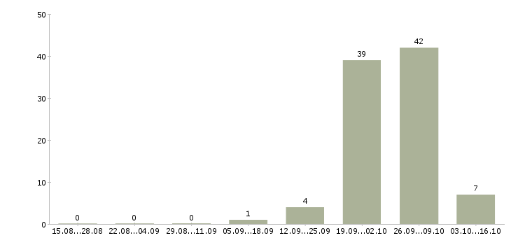 Работа требуются продавцы кассиры Башкортостан - Число вакансий Башкортостан по специальности требуются продавцы кассиры за 2 месяца