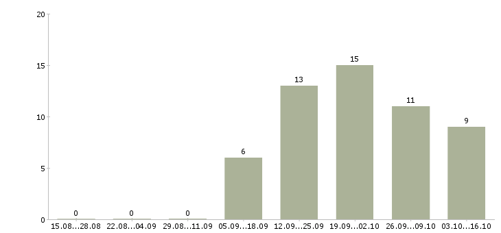 Работа менеджер по развитию сети Бурятия - Число вакансий Бурятия по специальности менеджер по развитию сети за 2 месяца