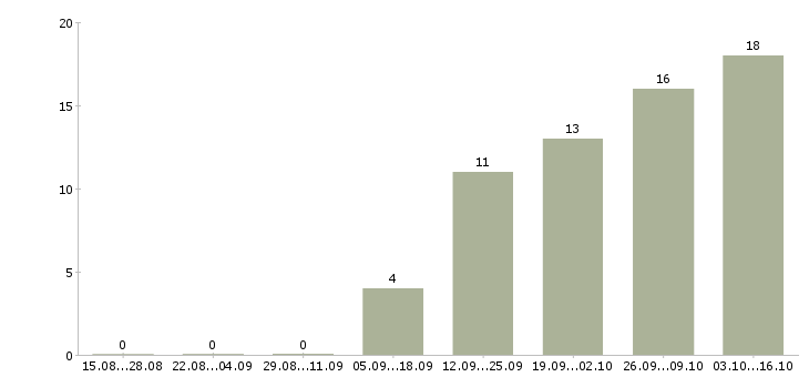 Работа специалисты с медицинским образованием Бурятия - Число вакансий Бурятия по специальности специалисты с медицинским образованием за 2 месяца