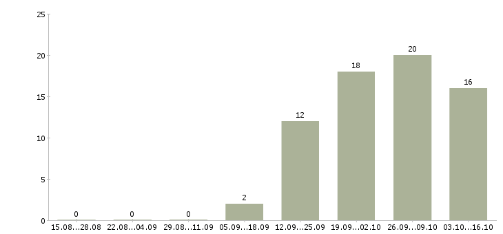 Работа для работы требуются люди Йошкар-ола - Число вакансий Йошкар-ола по специальности для работы требуются люди за 2 месяца