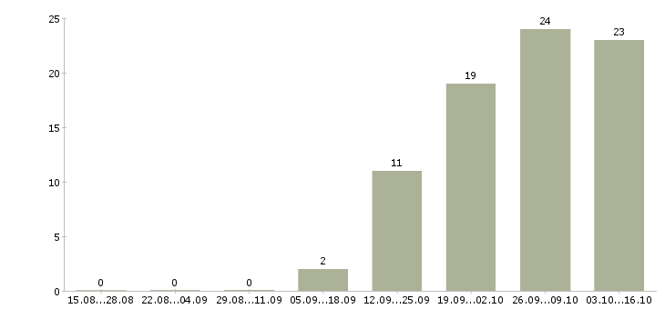 Работа сменный техник Марий эл - Число вакансий Марий эл по специальности сменный техник за 2 месяца
