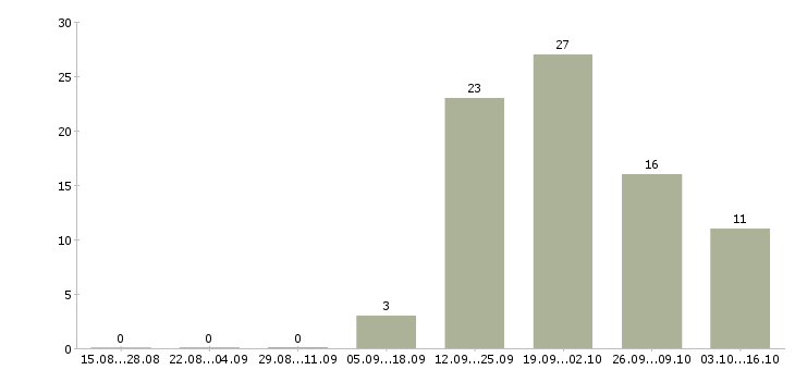 Работа консультант по развитию Мордовия - Число вакансий Мордовия по специальности консультант по развитию за 2 месяца
