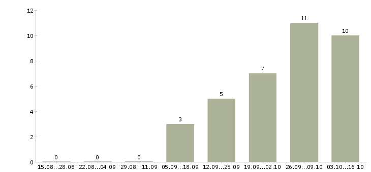 Работа оператор домашнего колл центра Нижний новгород - Число вакансий Нижний новгород по специальности оператор домашнего колл центра за 2 месяца