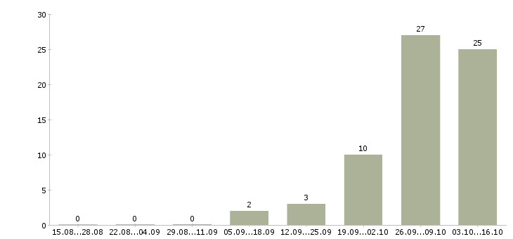 Работа продавец гастронома Нижний новгород - Число вакансий Нижний новгород по специальности продавец гастронома за 2 месяца