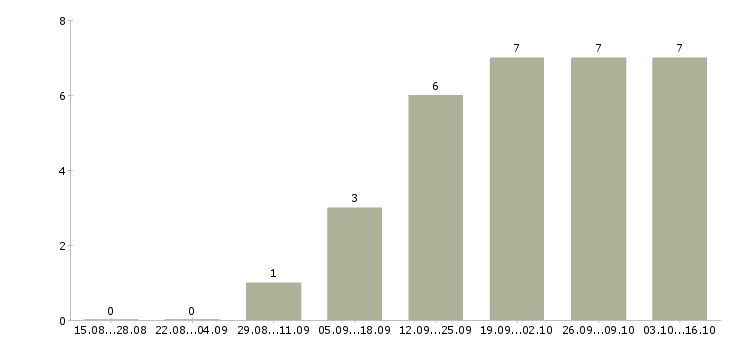 Работа менеджер по продажам одежды Ростов-на-дону - Число вакансий Ростов-на-дону по специальности менеджер по продажам одежды за 2 месяца