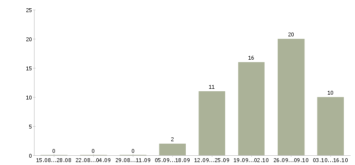 Работа рабочий по уборке территории Ростов-на-дону - Число вакансий Ростов-на-дону по специальности рабочий по уборке территории за 2 месяца