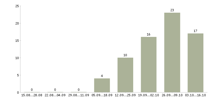 Работа специалист по торгам Ростов-на-дону - Число вакансий Ростов-на-дону по специальности специалист по торгам за 2 месяца