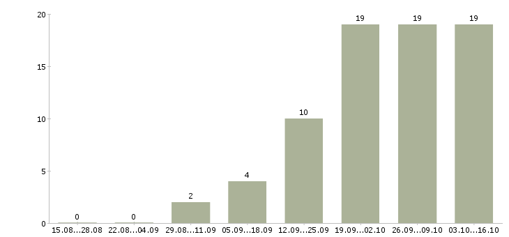 Работа водители категории c Татарстан - Число вакансий Татарстан по специальности водители категории c за 2 месяца