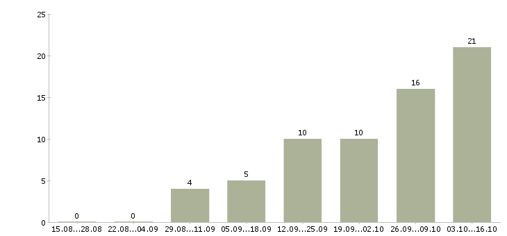 Работа рабочий по уборке территории Татарстан - Число вакансий Татарстан по специальности рабочий по уборке территории за 2 месяца