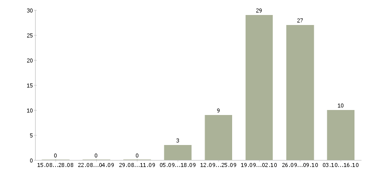 Работа руководитель коммерческой организации Татарстан - Число вакансий Татарстан по специальности руководитель коммерческой организации за 2 месяца