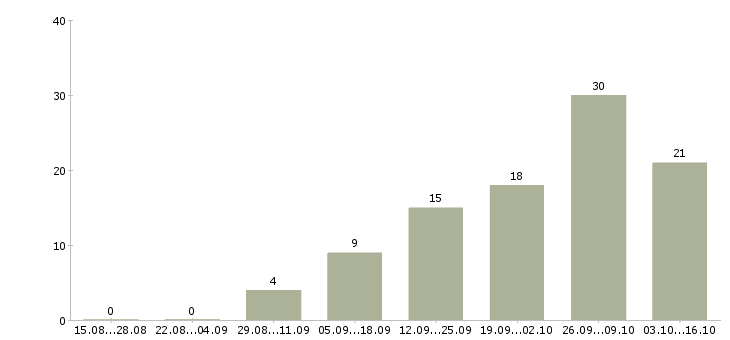 Работа предлагаю работу на дому Улан-удэ - Число вакансий Улан-удэ по специальности предлагаю работу на дому за 2 месяца