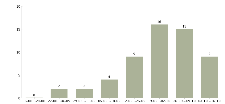 Работа менеджер по привлечению Якутия - Число вакансий Якутия по специальности менеджер по привлечению за 2 месяца