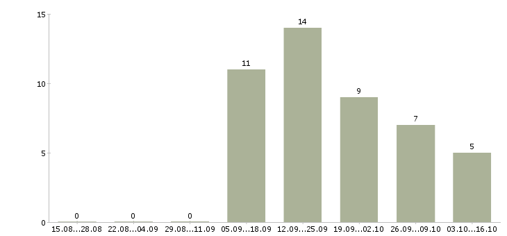 Работа менеджер по продажам тренингов Якутия - Число вакансий Якутия по специальности менеджер по продажам тренингов за 2 месяца