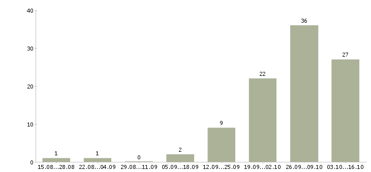 Работа сотрудник на удаленную работу в Абакане - Число вакансий в Абакане по специальности сотрудник на удаленную работу за 2 месяца