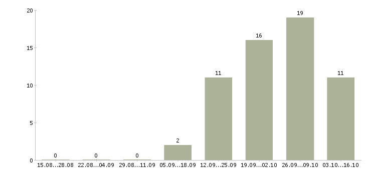 Работа требуется продавец консультант в Балашихе - Число вакансий в Балашихе по специальности требуется продавец консультант за 2 месяца