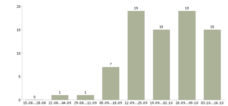 Работа для целеустремленных людей в Брянске - Число вакансий в Брянске по специальности для целеустремленных людей за 2 месяца