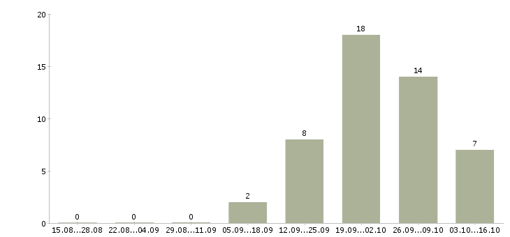 Работа консультант для работы на дому в Владивостоке - Число вакансий в Владивостоке по специальности консультант для работы на дому за 2 месяца