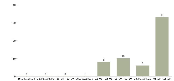 Работа оператор по обработке данных в Владимире - Число вакансий в Владимире по специальности оператор по обработке данных за 2 месяца