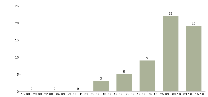 Работа менеджер в строительную компанию в Волгограде - Число вакансий в Волгограде по специальности менеджер в строительную компанию за 2 месяца