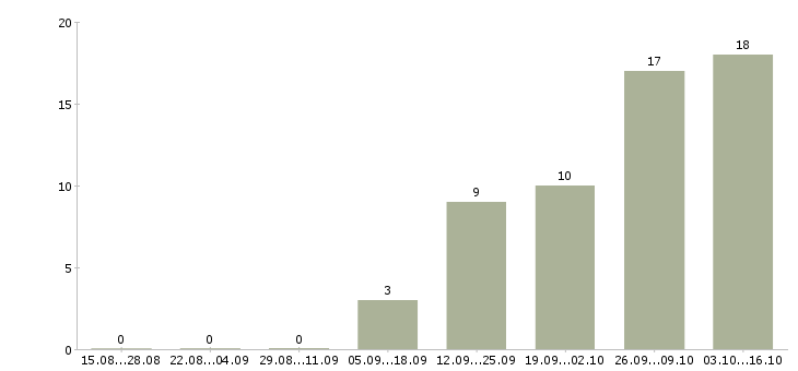 Работа начальник базы в Волгограде - Число вакансий в Волгограде по специальности начальник базы за 2 месяца