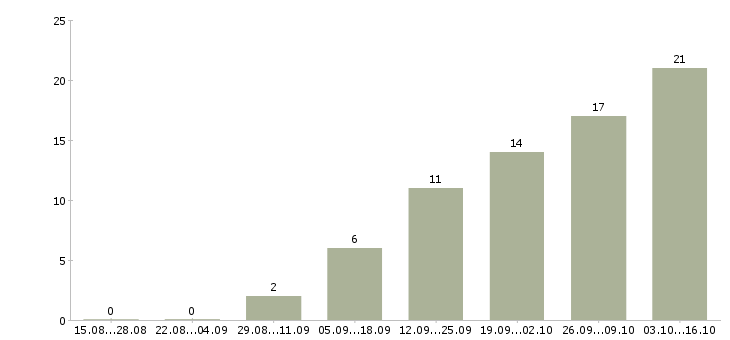 Работа специалист в контактный центр в Волгограде - Число вакансий в Волгограде по специальности специалист в контактный центр за 2 месяца
