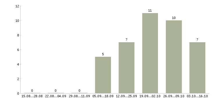 Работа специалист финансового отдела в Волгограде - Число вакансий в Волгограде по специальности специалист финансового отдела за 2 месяца