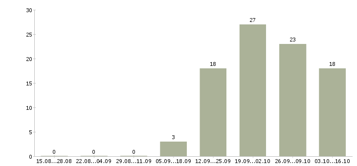 Работа на пк из дома в Вологде - Число вакансий в Вологде по специальности на пк из дома за 2 месяца