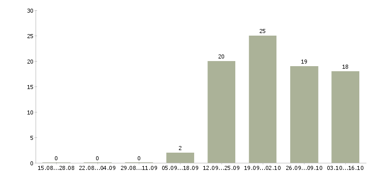 Работа помощник по работе с персоналом в Вологде - Число вакансий в Вологде по специальности помощник по работе с персоналом за 2 месяца