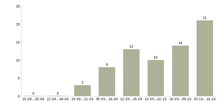 Работа менеджер по сбыту в Воронеже - Число вакансий в Воронеже по специальности менеджер по сбыту за 2 месяца