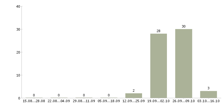 Работа оператор линии в производстве в Воронеже - Число вакансий в Воронеже по специальности оператор линии в производстве за 2 месяца