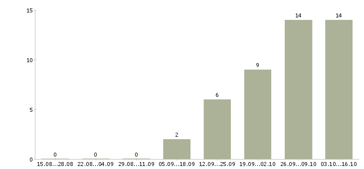 Работа специалист информационных технологий в Воронеже - Число вакансий в Воронеже по специальности специалист информационных технологий за 2 месяца