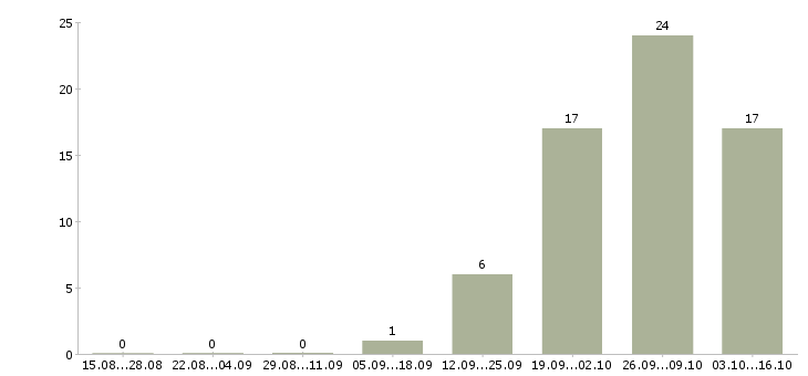 Работа продавец в торговый зал в Дзержинске - Число вакансий в Дзержинске по специальности продавец в торговый зал за 2 месяца