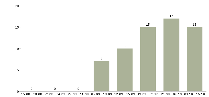 Работа комплектовщик товара на склад в Домодедово - Число вакансий в Домодедово по специальности комплектовщик товара на склад за 2 месяца