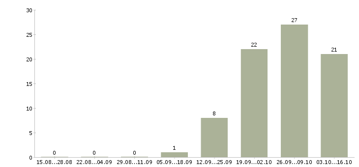 Работа дополнительный заработок на дому в Екатеринбурге - Число вакансий в Екатеринбурге по специальности дополнительный заработок на дому за 2 месяца