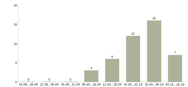 Работа кассир на сменный график в Зеленограде - Число вакансий в Зеленограде по специальности кассир на сменный график за 2 месяца