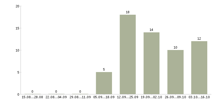 Работа менеджер по реализации в Иваново - Число вакансий в Иваново по специальности менеджер по реализации за 2 месяца