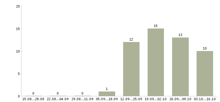 Работа консультанты для работы на дому в Ижевске - Число вакансий в Ижевске по специальности консультанты для работы на дому за 2 месяца