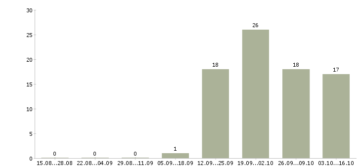 Работа помощник по работе с персоналом в Ижевске - Число вакансий в Ижевске по специальности помощник по работе с персоналом за 2 месяца