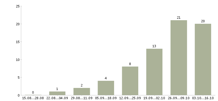Работа директор в супермаркет в Иркутске - Число вакансий в Иркутске по специальности директор в супермаркет за 2 месяца