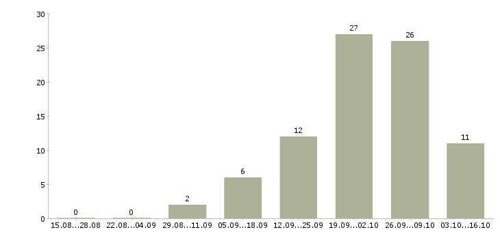 Работа сотрудник службы контроля в Казани - Число вакансий в Казани по специальности сотрудник службы контроля за 2 месяца