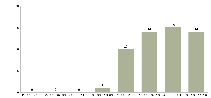Работа требуются помощники руководителя в Казани - Число вакансий в Казани по специальности требуются помощники руководителя за 2 месяца
