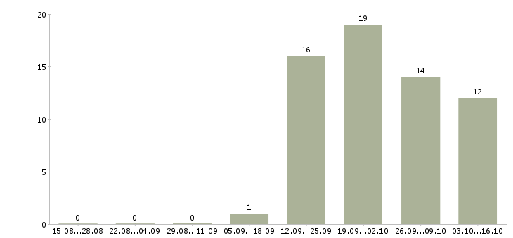 Работа требуется водитель экспедитор в Калининграде - Число вакансий в Калининграде по специальности требуется водитель экспедитор за 2 месяца