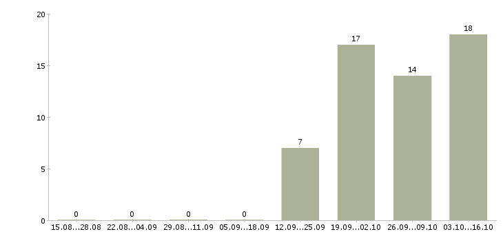 Работа торговый представитель на автомобиле компании в Калуге - Число вакансий в Калуге по специальности торговый представитель на автомобиле компании за 2 месяца