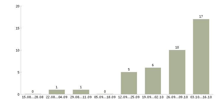 Работа менеджер по переговорам в Королеве - Число вакансий в Королеве по специальности менеджер по переговорам за 2 месяца