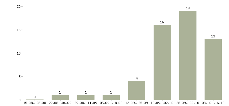 Работа менеджер по работе с договорами в Королеве - Число вакансий в Королеве по специальности менеджер по работе с договорами за 2 месяца